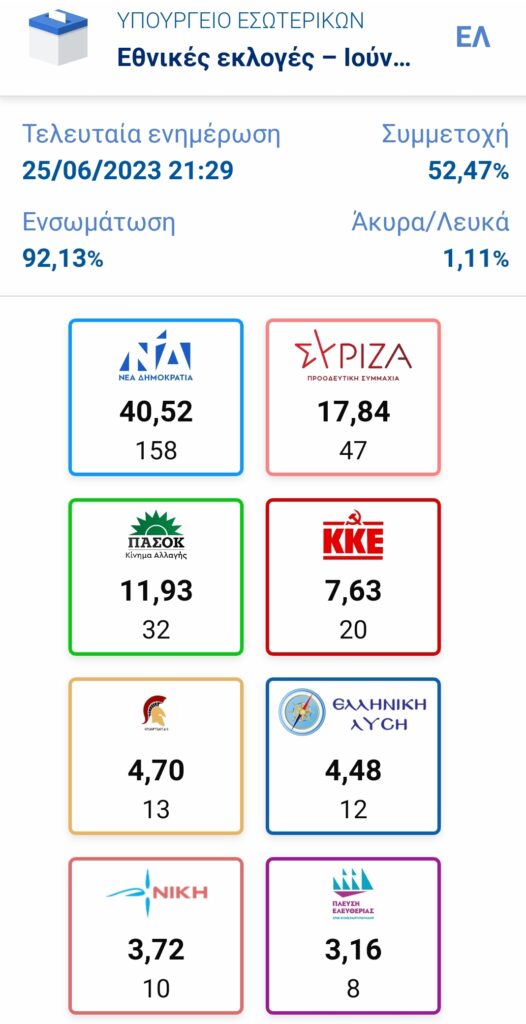 Εκλογές 25 Ιουνίου 2023 λεπτό προς λεπτό τα αποτελέσματα